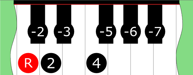 Diagram of Double Locrian Bebop scale on Piano Keyboard
